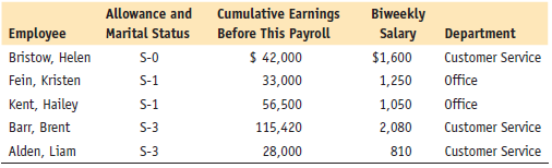 April Company has five salaried employees. Your task is to use the following information to prepare a payroll register to calculate net pay for each employee:
Assume the following:
1. FICA OASDI is 6.2% on $117,000; FICA Medicare is 1.45% on all earnings.
2. Each employee contributes $25 biweekly for medical insurance.
3. State income tax is 3% of gross pay.
4. FIT is calculated from Figure 7.2.