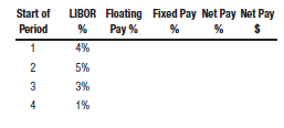 Aqua Boat Company recently issued floating rate debt. The rate is L IBOR 3percent, reset semi‐annually. Compost Earth Company has recently issued fixed rate debt. The rate is 5 percent per year. Aqua and Compost have entered into a two‐year interest rate swap with a notional value of $1 million. Aqua agrees to pay 6 percent fixed; Compost agrees to pay L IBOR 2percent. Payments are exchanged every six months based on LIBOR at the beginning of the six‐month period. Determine the interest rate swap net payments for Aqua.