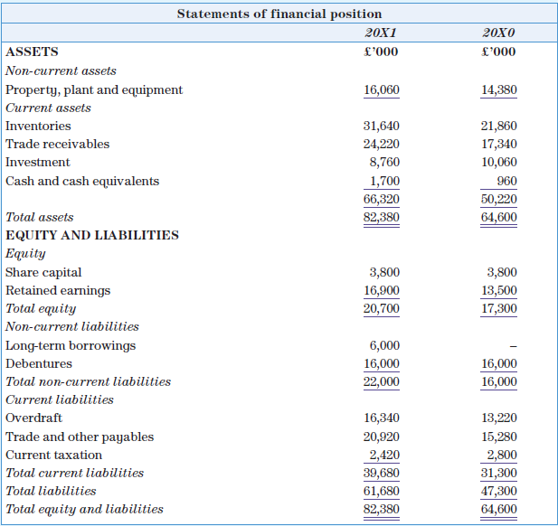 Aragon (a bank) has recently received a request for a term loan from one of its customers, Valencia plc, a company listed on the Alternative Investment Market of the London Stock Exchange. Valencia plc’s directors have requested a further £6 million (five-year floating rate) term loan at an initial interest rate of 12 per cent per annum, in order to purchase new equipment. The equipment will not materially change the company’s current average percentage return on investment. Valencia plc’s turnover increased by 9 per cent during the last financial year. Prior to receiving the request, the regional commercial manager of Aragon had conducted a review of Valencia plc’s financial position, and had decided to ask Valencia plc’s management to reduce the company overdraft by 25 per cent within the next six months.
Summarized financial statements for Valencia plc are as follows:
Extract information from the statement of profit or loss of Valencia plc
The company’s debentures are currently trading at £96.50 and equity 10p shares at £1.50.
Comparative ratio information for Valencia plc’s industry (averages)
Required
a. You are a consultant for Aragon. You are required to produce a reasoned case explaining why the bank should request a 25 per cent reduction in the company’s overdraft.
b. You are a consultant for Valencia plc:
i. Prepare a reasoned case to present to Aragon in support of the new term loan.
ii. Make recommendations to the board of Valencia plc in respect of how you think the company’s financial position might be improved.
Note: Clearly state any assumptions made. All assumptions must relate to all parts of the question.