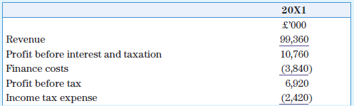 Aragon (a bank) has recently received a request for a term loan from one of its customers, Valencia plc, a company listed on the Alternative Investment Market of the London Stock Exchange. Valencia plc’s directors have requested a further £6 million (five-year floating rate) term loan at an initial interest rate of 12 per cent per annum, in order to purchase new equipment. The equipment will not materially change the company’s current average percentage return on investment. Valencia plc’s turnover increased by 9 per cent during the last financial year. Prior to receiving the request, the regional commercial manager of Aragon had conducted a review of Valencia plc’s financial position, and had decided to ask Valencia plc’s management to reduce the company overdraft by 25 per cent within the next six months.
Summarized financial statements for Valencia plc are as follows:
Extract information from the statement of profit or loss of Valencia plc
The company’s debentures are currently trading at £96.50 and equity 10p shares at £1.50.
Comparative ratio information for Valencia plc’s industry (averages)
Required
a. You are a consultant for Aragon. You are required to produce a reasoned case explaining why the bank should request a 25 per cent reduction in the company’s overdraft.
b. You are a consultant for Valencia plc:
i. Prepare a reasoned case to present to Aragon in support of the new term loan.
ii. Make recommendations to the board of Valencia plc in respect of how you think the company’s financial position might be improved.
Note: Clearly state any assumptions made. All assumptions must relate to all parts of the question.