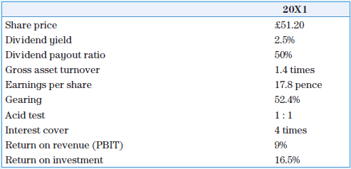 Aragon (a bank) has recently received a request for a term loan from one of its customers, Valencia plc, a company listed on the Alternative Investment Market of the London Stock Exchange. Valencia plc’s directors have requested a further £6 million (five-year floating rate) term loan at an initial interest rate of 12 per cent per annum, in order to purchase new equipment. The equipment will not materially change the company’s current average percentage return on investment. Valencia plc’s turnover increased by 9 per cent during the last financial year. Prior to receiving the request, the regional commercial manager of Aragon had conducted a review of Valencia plc’s financial position, and had decided to ask Valencia plc’s management to reduce the company overdraft by 25 per cent within the next six months.
Summarized financial statements for Valencia plc are as follows:
Extract information from the statement of profit or loss of Valencia plc
The company’s debentures are currently trading at £96.50 and equity 10p shares at £1.50.
Comparative ratio information for Valencia plc’s industry (averages)
Required
a. You are a consultant for Aragon. You are required to produce a reasoned case explaining why the bank should request a 25 per cent reduction in the company’s overdraft.
b. You are a consultant for Valencia plc:
i. Prepare a reasoned case to present to Aragon in support of the new term loan.
ii. Make recommendations to the board of Valencia plc in respect of how you think the company’s financial position might be improved.
Note: Clearly state any assumptions made. All assumptions must relate to all parts of the question.