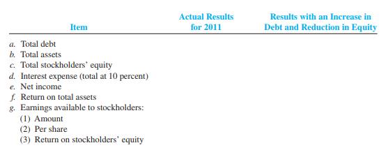 Arbor Corporation’s financial statements for 2011 showed the following:

Income Statement
Revenues .................................................................$300,000
Expenses ..................................................................(196,000)
Interest expense .........................................................(4,000)
Pretax income .............................................................100,000
Income tax (40%) ......................................................(40,000)
Net income .................................................................$ 60,000
Balance Sheet
Assets .......................................................................$360,000
Liabilities (average interest rate, 10%) ....................$ 40,000
Common stock, par $10...............................................230,000
Retained earnings ........................................................90,000
$360,000

Notice in these data that the company had a debt of only $40,000 compared with common stock outstanding of $230,000. A consultant recommended the following: debt, $90,000 (at 10 percent) and common stock outstanding of $180,000 (18,000 shares) . That is, the company should finance the business with more debt and less owner contribution.

Required (round to nearest percent):
1. You have been asked to develop a comparison between ( a ) the actual results and ( b ) the results had the consultant’s recommendation been followed. To do this, you develop the following schedule:


2. Based on the completed schedule in requirement (1), provide a comparative analysis and interpretation of the actual results and the consultant’s recommendation. 

