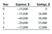 Arc-bot Technologies, manufacturers of six-axis, electric servo-driven robots, has experienced the cash flows shown in a shipping department.
(a) Determine the number of possible rate of return values.
(b) Find all i* values between 0 and 100%.
