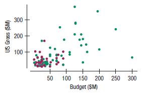 Are R rated movies as profitable as those rated PG-13? Here’s scatterplot of USGross ($M) vs. Budget ($M) for PG-13 (green) and R (purple) rated movies
a) How would you code the indicator variable? (Use PG-13 as the base level.)
b) How would you construct the interaction term variable?