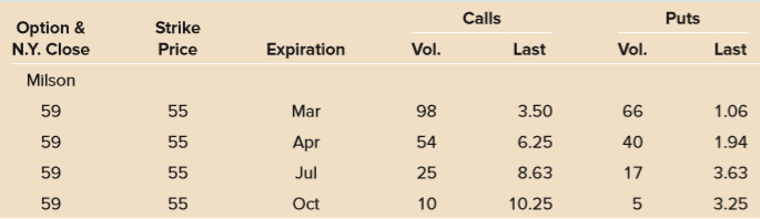 Are the put options in the money? What is the intrinsic value of a Milson Corp. put option?