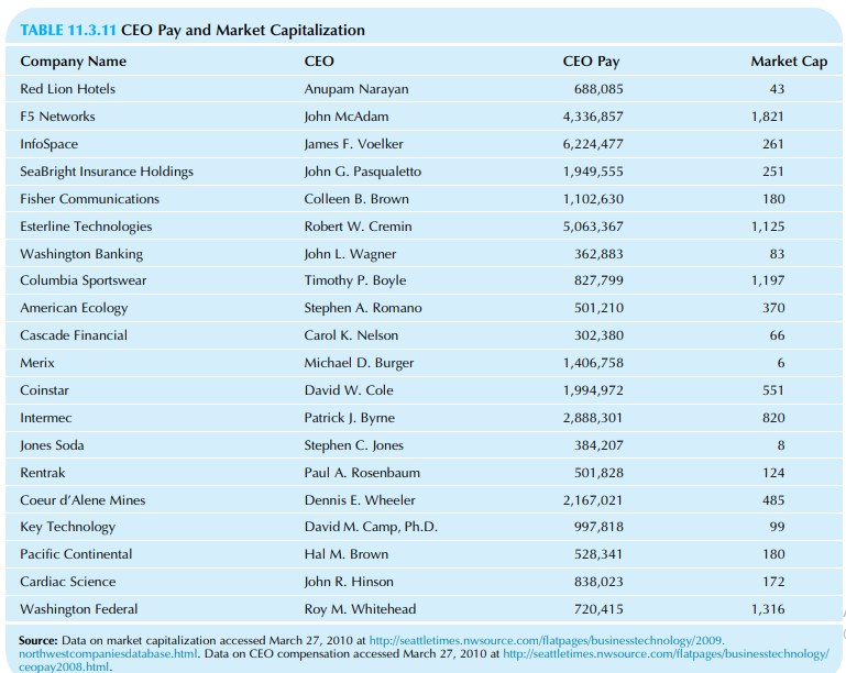 Are top executives of larger companies paid significantly more than those of smaller companies? Consider data on CEO pay (dollars) and market capitalization (the total market value of stock, in $millions) for a sample of companies, as shown in Table 11.3.11.
a. How strong is the association between CEO pay and market capitalization? Please give both a number and its interpretation in words.
b. Find the regression equation to explain CEO pay using market capitalization.
c. Find and interpret the residual value for Red Lion Hotels, predicting CEO pay from market capitalization.
d. Find and interpret the 95% confidence interval for the slope coefficient.
e. Is there a significant relationship between CEO pay and market capitalization? How do you know?
Table 11.3.11: