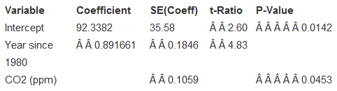 Are twin births becoming more common? Part II Review Exercise R2.5 looked at the number of twin births by year from 1980 to 2014. Now we can include some inference:
Response variable is: TwinBirths/1000
1. State and test the standard null hypothesis for the slope.
An Internet blogger claims that the increase in twin births can be explained by the increase in CO2 levels in the atmosphere. He posts this regression for the same time period:
Response variable is: TwinBirths/1000
2. Do you think the growth in twin births is due to the amount of CO2 in the atmosphere? Explain your reasoning.