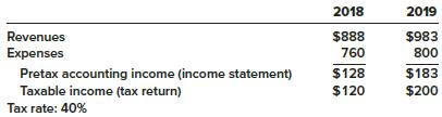 Arndt, Inc., reported the following for 2018 and 2019 ($ in millions):


a. Expenses each year include $30 million from a two-year casualty insurance policy purchased in 2018 for $60 million. The cost is tax deductible in 2018.
b. Expenses include $2 million insurance premiums each year for life insurance on key executives.
c. Arndt sells one-year subscriptions to a weekly journal. Subscription sales collected and taxable in 2018 and 2019 were $33 million and $35 million, respectively. Subscriptions included in 2018 and 2019 financial reporting revenues were $25 million ($10 million collected in 2017 but not recognized as revenue until 2018) and $33 million, respectively. Hint: View this as two temporary differences—one reversing in 2018; one originating in 2018.
d. 2018 expenses included a $17 million unrealized loss from reducing investments (classified as trading securities) to fair value. The investments were sold in 2019.
e. During 2017, accounting income included an estimated loss of $5 million from having accrued a loss contingency. The loss was paid in 2018, at which time it is tax deductible.
f. At January 1, 2018, Arndt had a deferred tax asset of $6 million and no deferred tax liability.

Required:
1. Which of the five differences described are temporary and which are permanent differences? Why?
2. Prepare a schedule that
(a) Reconciles the difference between pretax accounting income and taxable income and
(b) Determines the amounts necessary to record income taxes for 2018. Prepare the appropriate journal entry.
3. Show how any 2018 deferred tax amounts should be classified and reported on the 2018 balance sheet.
4. Prepare a schedule that
(a) Reconciles the difference between pretax accounting income and taxable income and
(b) Determines the amounts necessary to record income taxes for 2019. Prepare the appropriate journal entry.
5. Explain how any 2019 deferred tax amounts should be classified and reported on the 2019 balance sheet.
6. Suppose that during 2019, tax legislation was passed that will lower Arndt’s effective tax rate to 35% beginning in 2020. Repeat requirement 4.

