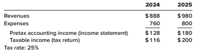 Arndt, Inc., reported the following for 2024 and 2025 ($ in millions):
a. Expenses each year include $30 million from a two-year casualty insurance policy purchased in 2024 for $60 million. The cost is tax deductible in 2024.
b. Expenses include $2 million insurance premiums each year for life insurance on key executives.
c. Arndt sells one-year subscriptions to a weekly journal. Subscription sales collected and taxable in 2024 and 2025 were $33 million and $35 million, respectively. Subscriptions included in 2024 and 2025 financial reporting revenues were $25 million ($10 million collected in 2023 but not recognized as revenue until 2024) and $33 million, respectively. (Hint: View this as two temporary differences—one reversing in 2024; one originating in 2024).
d. 2024 expenses included a $14 million unrealized loss from reducing investments (classified as trading securities) to fair value. The investments were sold and the loss realized in 2025.
e. During 2023, accounting income included an estimated loss of $6 million from having accrued a loss contingency. The loss was paid in 2024, at which time it is tax deductible.
f. At January 1, 2024, Arndt had a deferred tax asset of $4 million and no deferred tax liability.
Required:
1. Which of the five differences described in items a–e are temporary and which are permanent differences? Why?
2. Prepare a schedule that (a) reconciles the difference between pretax accounting income and taxable income and (b) determines the amounts necessary to record income taxes for 2024. Prepare the appropriate journal entry.
3. Show how any 2024 deferred tax amounts should be classified and reported on the 2024 balance sheet.
4. Prepare a schedule that (a) reconciles the difference between pretax accounting income and taxable income and (b) determines the amounts necessary to record income taxes for 2025. Prepare the appropriate journal entry.
5. Indicate how any 2025 deferred tax amounts should be classified and reported on the 2025 balance sheet.
6. Suppose that during 2025, tax legislation was passed that will lower Arndt’s effective tax rate to 15% beginning in 2026. Repeat requirement 4.