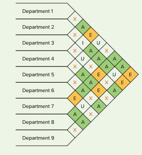 Arrange the departments so they satisfy the conditions shown in the following rating grid into a 3 × 3 format. Place department 5 in the lower left corner of the 3 × 3 grid.


