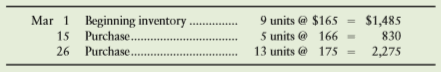 Arrow Corporation’s inventory records for a particular development program show the following at March 31:
At March 31, 11 of these units are on hand. Journalize the following for Arrow Corporation under the perpetual system:
1. Total March purchases in one summary entry. All purchases were on credit.
2. Total March sales and cost of goods sold in two summary entries. The selling price was $500 per unit, and all sales were on credit. Assume that Arrow uses the FIFO inventory method.
3. Under FIFO, how much gross profit would Arrow earn on these transactions? What is the FIFO cost of Arrow Corporation’s ending inventory?