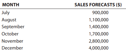 Artero Corporation, discussed in Problems 7 and 12, is a retailer of toy products. This is a continuation of Problem 12. The firm’s management team recently extended the monthly sales forecasts through the last six months of 2021. Artero expects to spend $100,000 on fixed assets in July 2021, and depreciation charges will increase to $12,000 per month beginning in August 2021.
A. Prepare monthly income statements, balance sheets, and statements of cash flows for the last six months of 2021.
B. Based on your financial statement projections for the last six months of 2021, indicate (1) whether new bank borrowing will be needed to finance the seasonal sales pattern and (2) if a loan is needed, when does the need start occurring and what is the maximum amount needed?
C. Assume that sales are forecasted for the first three months of 2022 as follows: January = $3 million, February = $2 million, and March = $1 million. Will Artero be able to pay off any bank borrowing that is needed in 2021? Based on your analyses, what type(s), if any, of bank loan(s) will be needed in 2021?
Data from Problem 12:
Artero Corporation, discussed in Problem 7, is a retailer of toy products. The firm’s management team recently extended the monthly sales forecasts that were prepared for the last three months of 2020 for an additional six months in 2021. These forecasts were presented to Swen Artero, the firm’s president, as follows:
A. Use the income statement data and the balance sheet information from Problem 7 to prepare monthly income statements, balance sheets, and statements of cash flows for October through December 2020. What is the maximum amount of bank borrowing that would be needed?
B. Prepare monthly income statements, balance sheets, and statements of cash flows for the first six months of 2021. Assume the information and data relationships from Problem 7 will continue to hold for the first six months of 2021. Indicate if, and when, the additional bank borrowing needed during the last three months of 2020 can be repaid.
C. Based on your financial statement projections for the first six months of 2021, indicate whether new bank borrowing will be needed.
Data from Problem 7:
Artero Corporation is a traditional toy products retailer that recently started an Internet-based subsidiary that sells toys online. A markup is added on goods the company purchases from manufacturers for resale. Swen Artero, the company president, is preparing for a meeting with Jennifer Brown, a loan officer with First Banco Corporation, to review year-end financing requirements. After discussions with the company’s marketing manager, Rolf Eriksson, and finance manager, Lisa Erdinger, sales over the last three months of 2020 are forecasted to be:
Artero’s balance sheet as of the end of September 2020 was as follows:
All sales are made on credit terms of net 30 days and are collected the following month. No bad debts are anticipated. The accounts receivable on the balance sheet at the end of September thus will be collected in October, the October sales will be collected in November, and so on. Inventory on hand represents a minimum operating level (or safety stock), which the company intends to maintain. Cost of goods sold averages 80 percent of sales. Inventory is purchased in the month of sale and paid for in cash. Other cash expenses average 7 percent of sales. Depreciation is $10,000 per month. Assume taxes are paid monthly and the effective income tax rate is 40 percent for planning purposes.
The annual interest rate on outstanding long-term debt and bank loans (notes payable) is 12 percent. There are no capital expenditures planned during the period, and no dividends will be paid. The company’s desired end-of-month cash balance is $80,000. The president hopes to meet any cash shortages during the period by increasing the firm’s notes payable to the bank. The interest rate on new loans will be 12 percent.