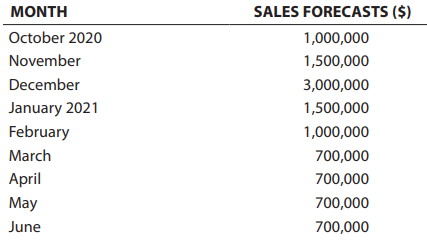 Artero Corporation, discussed in Problems 7 and 12, is a retailer of toy products. This is a continuation of Problem 12. The firm’s management team recently extended the monthly sales forecasts through the last six months of 2021. Artero expects to spend $100,000 on fixed assets in July 2021, and depreciation charges will increase to $12,000 per month beginning in August 2021.
A. Prepare monthly income statements, balance sheets, and statements of cash flows for the last six months of 2021.
B. Based on your financial statement projections for the last six months of 2021, indicate (1) whether new bank borrowing will be needed to finance the seasonal sales pattern and (2) if a loan is needed, when does the need start occurring and what is the maximum amount needed?
C. Assume that sales are forecasted for the first three months of 2022 as follows: January = $3 million, February = $2 million, and March = $1 million. Will Artero be able to pay off any bank borrowing that is needed in 2021? Based on your analyses, what type(s), if any, of bank loan(s) will be needed in 2021?
Data from Problem 12:
Artero Corporation, discussed in Problem 7, is a retailer of toy products. The firm’s management team recently extended the monthly sales forecasts that were prepared for the last three months of 2020 for an additional six months in 2021. These forecasts were presented to Swen Artero, the firm’s president, as follows:
A. Use the income statement data and the balance sheet information from Problem 7 to prepare monthly income statements, balance sheets, and statements of cash flows for October through December 2020. What is the maximum amount of bank borrowing that would be needed?
B. Prepare monthly income statements, balance sheets, and statements of cash flows for the first six months of 2021. Assume the information and data relationships from Problem 7 will continue to hold for the first six months of 2021. Indicate if, and when, the additional bank borrowing needed during the last three months of 2020 can be repaid.
C. Based on your financial statement projections for the first six months of 2021, indicate whether new bank borrowing will be needed.
Data from Problem 7:
Artero Corporation is a traditional toy products retailer that recently started an Internet-based subsidiary that sells toys online. A markup is added on goods the company purchases from manufacturers for resale. Swen Artero, the company president, is preparing for a meeting with Jennifer Brown, a loan officer with First Banco Corporation, to review year-end financing requirements. After discussions with the company’s marketing manager, Rolf Eriksson, and finance manager, Lisa Erdinger, sales over the last three months of 2020 are forecasted to be:
Artero’s balance sheet as of the end of September 2020 was as follows:
All sales are made on credit terms of net 30 days and are collected the following month. No bad debts are anticipated. The accounts receivable on the balance sheet at the end of September thus will be collected in October, the October sales will be collected in November, and so on. Inventory on hand represents a minimum operating level (or safety stock), which the company intends to maintain. Cost of goods sold averages 80 percent of sales. Inventory is purchased in the month of sale and paid for in cash. Other cash expenses average 7 percent of sales. Depreciation is $10,000 per month. Assume taxes are paid monthly and the effective income tax rate is 40 percent for planning purposes.
The annual interest rate on outstanding long-term debt and bank loans (notes payable) is 12 percent. There are no capital expenditures planned during the period, and no dividends will be paid. The company’s desired end-of-month cash balance is $80,000. The president hopes to meet any cash shortages during the period by increasing the firm’s notes payable to the bank. The interest rate on new loans will be 12 percent.