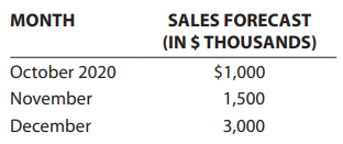Artero Corporation, discussed in Problems 7 and 12, is a retailer of toy products. This is a continuation of Problem 12. The firm’s management team recently extended the monthly sales forecasts through the last six months of 2021. Artero expects to spend $100,000 on fixed assets in July 2021, and depreciation charges will increase to $12,000 per month beginning in August 2021.
A. Prepare monthly income statements, balance sheets, and statements of cash flows for the last six months of 2021.
B. Based on your financial statement projections for the last six months of 2021, indicate (1) whether new bank borrowing will be needed to finance the seasonal sales pattern and (2) if a loan is needed, when does the need start occurring and what is the maximum amount needed?
C. Assume that sales are forecasted for the first three months of 2022 as follows: January = $3 million, February = $2 million, and March = $1 million. Will Artero be able to pay off any bank borrowing that is needed in 2021? Based on your analyses, what type(s), if any, of bank loan(s) will be needed in 2021?
Data from Problem 12:
Artero Corporation, discussed in Problem 7, is a retailer of toy products. The firm’s management team recently extended the monthly sales forecasts that were prepared for the last three months of 2020 for an additional six months in 2021. These forecasts were presented to Swen Artero, the firm’s president, as follows:
A. Use the income statement data and the balance sheet information from Problem 7 to prepare monthly income statements, balance sheets, and statements of cash flows for October through December 2020. What is the maximum amount of bank borrowing that would be needed?
B. Prepare monthly income statements, balance sheets, and statements of cash flows for the first six months of 2021. Assume the information and data relationships from Problem 7 will continue to hold for the first six months of 2021. Indicate if, and when, the additional bank borrowing needed during the last three months of 2020 can be repaid.
C. Based on your financial statement projections for the first six months of 2021, indicate whether new bank borrowing will be needed.
Data from Problem 7:
Artero Corporation is a traditional toy products retailer that recently started an Internet-based subsidiary that sells toys online. A markup is added on goods the company purchases from manufacturers for resale. Swen Artero, the company president, is preparing for a meeting with Jennifer Brown, a loan officer with First Banco Corporation, to review year-end financing requirements. After discussions with the company’s marketing manager, Rolf Eriksson, and finance manager, Lisa Erdinger, sales over the last three months of 2020 are forecasted to be:
Artero’s balance sheet as of the end of September 2020 was as follows:
All sales are made on credit terms of net 30 days and are collected the following month. No bad debts are anticipated. The accounts receivable on the balance sheet at the end of September thus will be collected in October, the October sales will be collected in November, and so on. Inventory on hand represents a minimum operating level (or safety stock), which the company intends to maintain. Cost of goods sold averages 80 percent of sales. Inventory is purchased in the month of sale and paid for in cash. Other cash expenses average 7 percent of sales. Depreciation is $10,000 per month. Assume taxes are paid monthly and the effective income tax rate is 40 percent for planning purposes.
The annual interest rate on outstanding long-term debt and bank loans (notes payable) is 12 percent. There are no capital expenditures planned during the period, and no dividends will be paid. The company’s desired end-of-month cash balance is $80,000. The president hopes to meet any cash shortages during the period by increasing the firm’s notes payable to the bank. The interest rate on new loans will be 12 percent.