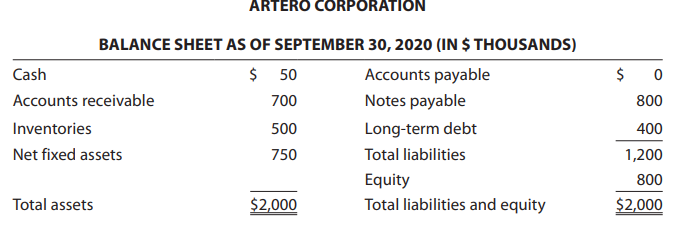 Artero Corporation, discussed in Problems 7 and 12, is a retailer of toy products. This is a continuation of Problem 12. The firm’s management team recently extended the monthly sales forecasts through the last six months of 2021. Artero expects to spend $100,000 on fixed assets in July 2021, and depreciation charges will increase to $12,000 per month beginning in August 2021.
A. Prepare monthly income statements, balance sheets, and statements of cash flows for the last six months of 2021.
B. Based on your financial statement projections for the last six months of 2021, indicate (1) whether new bank borrowing will be needed to finance the seasonal sales pattern and (2) if a loan is needed, when does the need start occurring and what is the maximum amount needed?
C. Assume that sales are forecasted for the first three months of 2022 as follows: January = $3 million, February = $2 million, and March = $1 million. Will Artero be able to pay off any bank borrowing that is needed in 2021? Based on your analyses, what type(s), if any, of bank loan(s) will be needed in 2021?
Data from Problem 12:
Artero Corporation, discussed in Problem 7, is a retailer of toy products. The firm’s management team recently extended the monthly sales forecasts that were prepared for the last three months of 2020 for an additional six months in 2021. These forecasts were presented to Swen Artero, the firm’s president, as follows:
A. Use the income statement data and the balance sheet information from Problem 7 to prepare monthly income statements, balance sheets, and statements of cash flows for October through December 2020. What is the maximum amount of bank borrowing that would be needed?
B. Prepare monthly income statements, balance sheets, and statements of cash flows for the first six months of 2021. Assume the information and data relationships from Problem 7 will continue to hold for the first six months of 2021. Indicate if, and when, the additional bank borrowing needed during the last three months of 2020 can be repaid.
C. Based on your financial statement projections for the first six months of 2021, indicate whether new bank borrowing will be needed.
Data from Problem 7:
Artero Corporation is a traditional toy products retailer that recently started an Internet-based subsidiary that sells toys online. A markup is added on goods the company purchases from manufacturers for resale. Swen Artero, the company president, is preparing for a meeting with Jennifer Brown, a loan officer with First Banco Corporation, to review year-end financing requirements. After discussions with the company’s marketing manager, Rolf Eriksson, and finance manager, Lisa Erdinger, sales over the last three months of 2020 are forecasted to be:
Artero’s balance sheet as of the end of September 2020 was as follows:
All sales are made on credit terms of net 30 days and are collected the following month. No bad debts are anticipated. The accounts receivable on the balance sheet at the end of September thus will be collected in October, the October sales will be collected in November, and so on. Inventory on hand represents a minimum operating level (or safety stock), which the company intends to maintain. Cost of goods sold averages 80 percent of sales. Inventory is purchased in the month of sale and paid for in cash. Other cash expenses average 7 percent of sales. Depreciation is $10,000 per month. Assume taxes are paid monthly and the effective income tax rate is 40 percent for planning purposes.
The annual interest rate on outstanding long-term debt and bank loans (notes payable) is 12 percent. There are no capital expenditures planned during the period, and no dividends will be paid. The company’s desired end-of-month cash balance is $80,000. The president hopes to meet any cash shortages during the period by increasing the firm’s notes payable to the bank. The interest rate on new loans will be 12 percent.