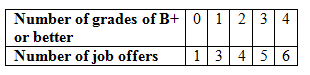 Arthur believes that the number of job offers he will get depends on the number of courses in which his grade is B+ or better. He concludes from observation that the following figures are typical:
Put these numbers into a graph like Figure 1(a). Measure and interpret the slopes between adjacent dots.