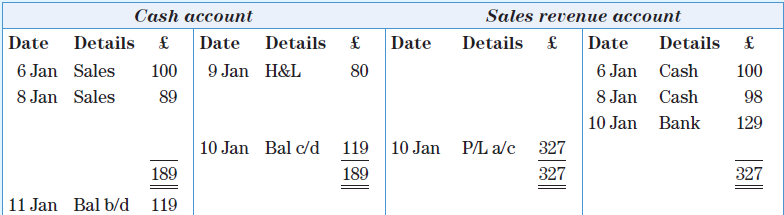 Arthur started a new business on 1 January 20X9. You are supplied with the following nominal ledger accounts, which have been closed off and a trial balance extracted. These are Arthur’s only transactions in this period.
Trial balance for Arthur as at 10 January 20X9:
The trial balance should balance.
There are seven errors (six are double-entry errors, the other is a description error).
Required
a. Describe the entries required to correct the errors.
b. Redraft the amended ledger accounts and trial balance as at 10 January 20X9.