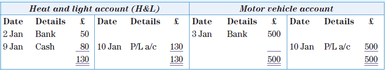 Arthur started a new business on 1 January 20X9. You are supplied with the following nominal ledger accounts, which have been closed off and a trial balance extracted. These are Arthur’s only transactions in this period.
Trial balance for Arthur as at 10 January 20X9:
The trial balance should balance.
There are seven errors (six are double-entry errors, the other is a description error).
Required
a. Describe the entries required to correct the errors.
b. Redraft the amended ledger accounts and trial balance as at 10 January 20X9.