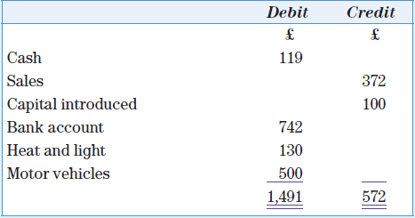 Arthur started a new business on 1 January 20X9. You are supplied with the following nominal ledger accounts, which have been closed off and a trial balance extracted. These are Arthur’s only transactions in this period.
Trial balance for Arthur as at 10 January 20X9:
The trial balance should balance.
There are seven errors (six are double-entry errors, the other is a description error).
Required
a. Describe the entries required to correct the errors.
b. Redraft the amended ledger accounts and trial balance as at 10 January 20X9.