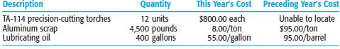 As a part of your clerical tests of inventory for Martin Manufacturing, you have tested about 20% of the dollar items and have found the following exceptions:
1. Extension errors:
2. Differences located in comparing last year’s costs with the current year’s costs on the client’s inventory lists:
3. Test counts that you were unable to find when tracing from the test counts to the final inventory compilation:
4. Page total, footing errors:
a. State the amount of the actual misstatement in each of the four tests. For any item for which the amount of the misstatement cannot be determined from the information given, state the considerations that will affect your estimate of the misstatement.
b. As a result of your findings, what will you do about clerical accuracy tests of the inventory in the current year?
c. What changes, if any, would you suggest in internal controls and procedures for Martin Manufacturing during the compilation of next year's inventory to prevent each type of misstatement?