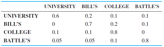 As a result of a recent survey of students at the University of South Wisconsin, it was determined that the university-owned bookstore currently has 40% of the market. (See Problem 14-14.) The other three bookstores—Bill’s, College, and Battle’s—split the remaining initial market share equally. Given these initial market shares and the same state probabilities, what are the market shares for the next period? What impact do the initial market shares have on each store for the next period? What is the impact on the steady-state market shares?
Problem 14-14:
The University of South Wisconsin has had steady enrollments over the past 5 years. The school has its own bookstore, called University Book Store, but there are also three private bookstores in town: Bill’s Book Store, College Book Store, and Battle’s Book Store.
The university is concerned about the large number of students who are switching to one of the private stores. As a result, South Wisconsin’s president, Andy Lange, has decided to give a student 3 hours of university credit to look into the problem. The following matrix of transition probabilities was obtained:
At the present time, each of the four bookstores has an equal share of the market. What will the market shares be for the next period?