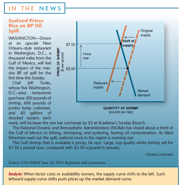 As a result of the BP oil spill (News, p. 58), which of the following changed in the shrimp market (answer yes or no):
(a) Demand?
(b) Quantity demanded?
(c) Price?