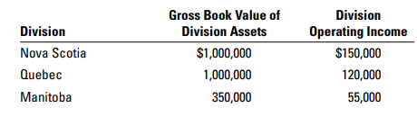 As a way to incent competition between divisions, the president of Industrial Products told the division managers that a quarterly bonus would be paid only to the most profitable division. However, absolute division operating income as conventionally computed would not be used. Instead, the ranking would be affected by the relative investments in the three divisions. Options available include ROI and residual income. Investment can be measured using gross book value or net book value. Each manager has now written a memorandum claiming entitlement to the bonus. The following data are available:
All the assets are fixed assets that were purchased ten years ago and have ten years of useful life remaining. A zero terminal disposal price is predicted. Industrial Products’ required rate of return on investment used for computing residual income is 12% of investment.
Required:
Which method for computing profitability did each manager choose? Make your description specific and brief. Show supporting computations. Where applicable, assume straight-line depreciation.