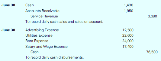 As assistant controller for a small consulting firm, you are responsible for recording and posting the daily cash receipts and disbursements to the ledger accounts. After you have posted the entries, your boss, the controller, prepares a trial balance and the financial statements. You make the following entries on June 30:
The daily cash disbursements are much larger on June 30 than on any other day because many of the company’s major bills are paid on the last day of the month. After you have recorded these
two transactions and before you have posted them to the ledger accounts, your boss comes to you with the following request:
As you are aware, the first half of the year has been a tough one for the consulting industry and for our business in particular. With first-half bonuses based on net income, I am wondering whether you or I will get a bonus this time around. However, I have a suggestion that should allow us to receive something for our hard work and at the same time not hurt anyone. Go ahead and post the June 30 cash receipts to the ledger, but don’t bother to post that day’s cash disbursements. Even though the treasurer writes the checks on the last day of the month and you normally journalize the transaction on the same day, it is silly to bother posting the entry to the ledger since it takes at least a week for the checks to clear the bank.
Required:
Use the Ethical Decision Framework in Exhibit 1-9 to complete the following requirements:
Exhibit 1-9:
1. Recognize an ethical dilemma: Explain why the controller’s request will result in an increase in net income. On the basis of your answer, what ethical dilemma(s) do you now face?
2. Analyze the key elements in the situation:
a. Do you agree with the controller that the omission of the journal entry on June 30 ‘‘will not hurt anyone’’? Who may benefit from the omission of the entry? Who may be harmed?
b. How are they likely to benefit or be harmed?
c. What rights or claims may be violated?
d. What specific interests are in conflict?
e. What are your responsibilities and obligations?
3. List alternatives and evaluate the impact of each on those affected: As assistant controller, what are your options in dealing with the ethical dilemma(s) you identified in (1) above? Which provides stockholders and other outsiders with information that is most relevant, most complete, most neutral, and most free from error?
4. Select the best alternative: Among the alternatives, which one would you select? Explain why.