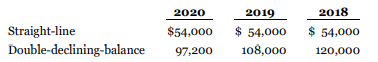 As at December 31, 2020, Kendrick Corporation is having its financial statements audited for the first time ever. The auditor has found the following items that might have an effect on previous years.
1. Kendrick purchased equipment on January 2, 2017, for $130,000. At that time, the equipment had an estimated useful life of 10 years, with a $10,000 residual value. The equipment is depreciated on a straightline basis. On January 2, 2020, as a result of additional information, the company determined that the equipment had a total useful life of seven years with a $6,000 residual value.
2. During 2020, Kendrick changed from the double-declining-balance method for its building to the straightline method because the company thinks the straight-line method now more closely follows the benefits received from using the assets. The current year depreciation was calculated using the new method following straight-line depreciation. In case the following information was needed, the auditor provided calculations that present depreciation on both bases. The building had originally cost $1.2 million when purchased at the beginning of 2018 and has a residual value of $120,000. It is depreciated over 20 years. The original estimates of useful life and residual value are still accurate.
3. Kendrick purchased a machine on July 1, 2017, at a cost of $160,000. The machine has a residual value of $16,000 and a useful life of eight years. Kendrick's bookkeeper recorded straight-line depreciation during each year but failed to consider the residual value.
4. Prior to 2020, development costs were expensed immediately because they were immaterial. Due to an increase in development phase projects, development costs have now become material and management has decided to capitalize and depreciate them over three years. The development costs meet all six specific conditions for capitalization of development phase costs. Amounts expensed in 2017, 2018, and 2019 were $300, $500, and $1,000, respectively. During 2020, $4,500 was spent and the amount was debited to Deferred Development Costs (an asset account).
Instructions
a. Prepare the necessary journal entries to record each of the changes or errors. The books for 2020 have been adjusted but not closed. Ignore income tax effects and round to the nearest dollar.
b. Calculate the 2020 depreciation expense on the equipment.
c. Calculate the comparative net income amounts for 2019 and 2020, starting with income before the effects of any of the changes identified above. Income before depreciation expense was $600,000 in 2020 and $420,000 in 2019.
d. From the perspective of an investor, comment on the quality of Kendrick Corporation's earnings as reported in 2019 and 2020.