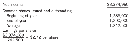 As auditor for Checkem & Associates, you have been assigned to review Tao Corporation’s calculation of earnings per share for the current year. The controller, Mac Taylor, has supplied you with the following calculations:
You have gathered the following additional information:
1. The only equity securities are the common shares.
2. There are no options or warrants outstanding to purchase common shares.
3. There are no convertible debt securities.
4. Activity in common shares during the year was as follows:
Outstanding, Jan. 1……………………………………………..1,285,000
Shares acquired, Oct. 1………………………………………..(250,000)
1,035,000
Shares issued, Dec. 1……………………………………………..165,000
Outstanding, Dec. 31…………………………………………..1,200,000
Instructions:
(a) Based on the information, do you agree with the controller’s calculation of earnings per share for the year? If you disagree, prepare a revised calculation.
(b) Assume the same facts except that call options had also been issued for 140,000 common shares at $10 per share. These options were outstanding at the beginning of the year and none had been exercised or cancelled during the year. The average market price of the common shares during the year was $20 and the ending market price was $25. Prepare a calculation of earnings per share.
