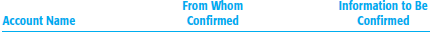 As auditor of the Star Manufacturing Company, you have obtained
a. A trial balance taken from the books of Star one month before year-end:
Dr. (Cr.)
Cash in bank …………………………………. $ 87,000
Trade accounts receivable ……………………. 345,000
Notes receivable ……………………………… 125,000
Inventories …………………………………… 317,000
Land …………………………………………. 66,000
Buildings, net ………………………………… 350,000
Furniture, fixtures, and equipment, net ………325,000
Trade accounts payable ………………………. (235,000)
Mortgages payable …………………………… (400,000)
Capital stock ……………………….………… (300,000)
Retained earnings ……………………………. (510,000)
Sales …………………………………………. (3,130,000)
Cost of sales …………………………………. 2,300,000
General and administrative expenses ……….. 622,000
Legal and professional fees ………………… 3,000
Interest expense …………………………….. 35,000
b. There are no inventories consigned either in or out.
c. All notes receivable are due from outsiders and held by Star. Which accounts should be confirmed with outside sources? Briefly describe from whom they should be confirmed and the information that should be confirmed. Organize your answer in the following format:*