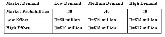As Chairman of the Board of ASP Industries, you estimate that your annual profit is given by the table below. Profit (Π) is conditional upon market demand and the effort of your new CEO. The probabilities of each demand condition occurring are also shown in the table.
You must design a compensation package for the CEO that will maximize the firm’s expected profit. While the firm is risk neutral, the CEO is risk averse. The CEO’s utility function is 
Utility = W.5 when making low effort
Utility = W.5 – 100, when making high effort
where W is the CEO’s income. (The –100 is the “utility cost” to the CEO of making a high effort.) You know the CEO’s utility function, and both you and the CEO know all of the information in the preceding table. You do not know the level of the CEO’s effort at time of compensation or the exact state of demand. You do see the firm’s profit, however.
Of the three alternative compensation packages below, which do you as Chairman of ASP Industries prefer? Why? 
Package 1: Pay the CEO a flat salary of $575,000 per year 
Package 2: Pay the CEO a fixed 6 percent of yearly firm profits 
Package 3: Pay the CEO a flat salary of $500,000 per year and then 50 percent of any firm profits above $15 million  



