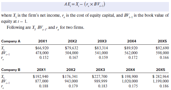 As discussed in the chapter, abnormal earnings (AE) are
Required:
1. Calculate each firm’s AEt each year from 20X1 to 20X5.
2. Which firm was better managed over the 20X1–20X 5 periods? Why?
3. Which firm is likely to be the better stock investment in 20X6 and beyond? Why?