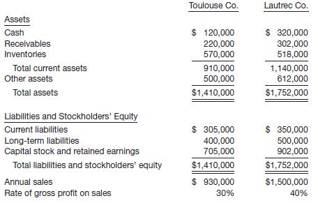 As loan analyst for Utrillo Bank, you have been presented the following information.
Each of these companies has requested a loan of $50,000 for 6 months with no collateral offered.
Because your bank has reached its quota for loans of this type, only one of these requests is to be granted.
Instructions
Which of the two companies, as judged by the information given above, would you recommend as the better risk and why? Assume that the ending account balances are representative of the entire year.

