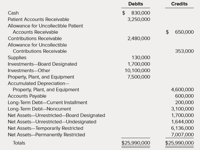 As of January 1, 2017, the trial balance for Haven Hospital was as follows:
During the fiscal year ended December 31, 2017, the following transactions occurred:
1. Patient service revenue amounted to $20,990,000, all recorded on account. Contractual adjustments were recorded in the amount of $3,800,000. Uncollectible accounts are estimated to be $620,000. Cash was received on account in the amount of $17,600,000.
2. Other revenue (cafeteria, parking lot, etc.) amounted to $2,580,000, all received in cash.
3. Patient accounts in the amount of $430,000 were written off.
4. Unrestricted gifts and bequests were received in cash in the amount of $317,000. Unrestricted income on investments of endowment funds amounted to $400,000. (It is the hospital’s practice to treat unrestricted gifts as nonoperating revenue.)
5. Investment income on board-designated funds, which is limited by board policy to provide renewals and replacements, amounted to $95,000 and was received in cash. Do not increase board-designated net assets at this stage, but close out the revenue account to board-designated net assets in entry 19.
6. Investment income, restricted for donor-specified purposes, was received in cash in the amount of $250,000. Investment income, required by donor agreement to be added to endowment balances, was received in cash in the amount of $100,000.
7. Cash contributions were received in the following amounts: $2,001,000 for current restricted purposes; $2,450,000 for future plant expansion; and $1,050,000 required by the donor to be invested permanently in an endowment.
8. Pledges receivable in the amount of $2,100,000 were received in cash. These pledges were on hand at the beginning of the year (reflected in temporarily restricted net assets, for purposes of time) and were unrestricted as to purpose. In addition, pledges for endowment purposes were collected in the amount of $450,000. 9. $1,550,000 in temporarily restricted net assets was expended, as the donors stipulated, for cancer research. Debit Operating Expense— Salaries and Benefits, $1,400,000; and Operating Expense—Supplies, $150,000.
(Assume the supplies were purchased with cash and used in the same year.)
10. $1,970,000 in temporarily restricted net assets was expended for equipment, as provided for by the donor. The policy of Haven Hospital is to record all property, plant, and equipment as unrestricted.
11. In addition, $600,000 was received in pledges for temporarily restricted purposes. It was decided that the allowance for contributions was sufficient.
12. Supplies were purchased in the amount of $690,000, on account.
13. Operating expenses (in addition to those already recorded in entries 1 and 9) for the year included: depreciation of $600,000; supplies used of $687,000; and salaries and benefits of $20,985,000 (paid in cash). In addition, the following expenses were recorded through Accounts Payable: utilities of $515,000 and insurance of $320,000.
14. Accounts payable were paid in the amount of $1,767,000.
15. Current installments of long-term debt were paid in the amount of $200,000. The portion to be paid next year is $300,000. Interest was paid in the amount of $181,000 and is reported as an operating expense.
16. Investments, carried at a basis of $4,000,000, were sold for $4,050,000. The $50,000 gain is considered to be temporarily restricted.
17. Cash in the amount of $6,800,000 was invested. Of that amount, $95,000 was from Cash—Assets Whose Use Is Limited and is designated by the board for renewals and replacements (see entry 5).
18. A reading of the financial press indicated that investments increased in market value by $800,000. Of that amount, $250,000 was in investments designated by the board for renewals and replacements, $350,000 is required by donors to be added to endowment balances, and the remainder is unrestricted.
19. Closing entries were prepared.
Required:
a. Using the Excel template provided, prepare journal entries for each of the previous transactions.
b. Prepare a Statement of Operations for Haven Hospital for the year ended December 31, 2017. c. Prepare a Statement of Changes in Net Assets for Haven Hospital for the year ended December 31, 2017.
d. Prepare a Statement of Financial Position for Haven Hospital as of December 31, 2017.
e. Prepare a Statement of Cash Flows for Haven Hospital for the year ended December 31, 2017, using the indirect method.