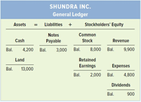 As of January 1, Year 2, Shundra Inc. had a balance of $4,500 in Cash, $2,500 in Common Stock, and $2,000 in Retained Earnings. These were the only accounts with balances in the ledger on January 1, Year 2. Further analysis of the company’s cash account indicated that during the Year 2 accounting period, the company had (1) net cash inflow from operating activities of $5,100, (2) net cash outflow for investing activities of $13,000, and (3) net cash inflow from financing activities of $7,600. All revenue and expense events were cash events. The following accounts and balances represent the general ledger of Shundra Inc. as of December 31, Year 2, before closing.
Required:
a. Assume that the net cash inflow from financing activities of $7,600 was caused by three events. Based on the information above, identify these events and determine the cash flow associated with each event.
b. What did the company purchase that resulted in the cash outflow from investing activities?
c. Prepare an income statement, statement of changes in stockholders’ equity, balance sheet, and statement of cash flows.