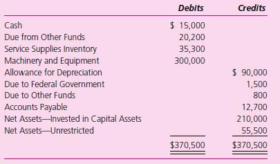 As of September 30, 2010, the Central Duplicating Fund of the Town of Fredericksburg had the following post-closing trial balance:


During the fiscal year ended September 30, 2011, the following transactions (summarized) occurred:
1. Employees were paid $290,000 wages in cash; additional wages of $43,500 were withheld for federal income and social security taxes. The employer’s share of social security taxes amounted to $23,375.
2. Cash remitted to the federal government during the year for withholding taxes and social security taxes amounted to $65,500.
3. Utility bills received from the Town of Fredericksburg’s Utility Fund during the year amounted to $23,500.
4. Office expenses paid in cash during the year amounted to $10,500.
5. Service supplies purchased on account during the year totaled $157,500.
6. Parts and supplies used during the year totaled $152,300 (at cost).
7. Charges to departments during the fiscal year were as follows:

8. Unpaid balances at year-end were as follows:

9. Payments to the Utility Fund totaled $21,800.
10. Accounts Payable at year-end amounted to $13,250.
11. Annual depreciation rate for machinery and equipment is 10 percent.
12. Revenue and expense accounts for the year were closed.

Required
a. Prepare a statement of revenues, expenses, and changes in net assets for the year.
b. Comment on the evident success of the pricing policy of this fund, assuming that user charges are intended to cover all operating expenses, including depreciation, but are not expected to provide a net income in excess of 3 percent of billings to departments.
c. Prepare a statement of net assets for the Central Duplicating Fund as of September 30, 2011.
d. Prepare a statement of cash flows for the Central Duplicating Fund for the year ended September 30, 2011.

