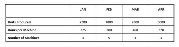As Operations Manager, you are concerned about being able to meet sales requirements in the coming months. You have just been given the following production report.
Find the average monthly productivity (units per machine hour).
