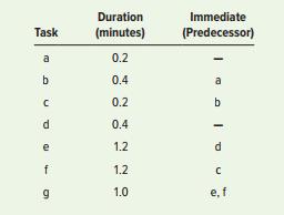 As part of a major plant renovation project, the industrial engineering department has been asked to balance a revised assembly operation to achieve an output of 240 units per eight-hour day. Task times and precedence relationships are as follows:


Do each of the following:
a. Draw the precedence diagram.
b. Determine the minimum cycle time, the maximum cycle time, and the calculated cycle time.
c. Determine the minimum number of stations needed.
d. Assign tasks to workstations on the basis of most following tasks. Use shortest processing time as a tiebreaker. If ties still exist, assume indifference in choice.
e. Compute the percentage of idle time for the assignment in part d

