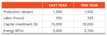 As part of a study for the Department of Labor Statistics, you are assigned the task of evaluating the improvement in productivity of small businesses. Data for one of the small businesses you are to evaluate are shown at right. The data are the monthly average of last year and the monthly average this year. Determine the multifactor productivity with dollars as the common denominator for:
a) Last year
b) This year
c) Then determine the percent change in productivity for the monthly average last year versus the monthly average this year on a multifactor basis.
Labor: $8 per hour
Capital: 0.83% per month of investment
Energy: $0.60 per BTU