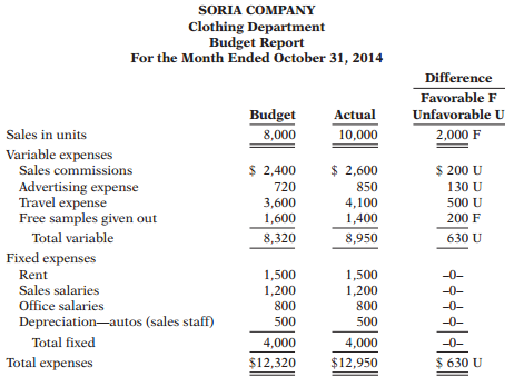 As sales manager, Joe Batista was given the following static budget report for selling expenses in the Clothing Department of Soria Company for the month of October.
As a result of this budget report, Joe was called into the president’s office and congratulated on his fine sales performance. He was reprimanded, however, for allowing his costs to get out of control. Joe knew something was wrong with the performance report that he had been given. However, he was not sure what to do, and comes to you for advice.
Instructions:
(a) Prepare a budget report based on flexible budget data to help Joe.
(b) Should Joe have been reprimanded? Explain.