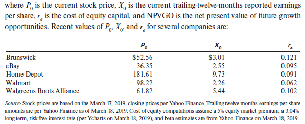 As shown in equation (7.10), the price equation for a firm with positive growth opportunities is
Required:
1. Why does eBay have a higher cost of equity capital (re) than Walmart?
2. Compute NPVGO for each company.
3. Compute NPVGO as a percent of stock price for each company.
4. Why is eBay’s NPVGO as a percent of stock price less than Home Depot’s?
5. Why is Walgreens Boots Alliance’s NPVGO as a percentage of stock price so low?