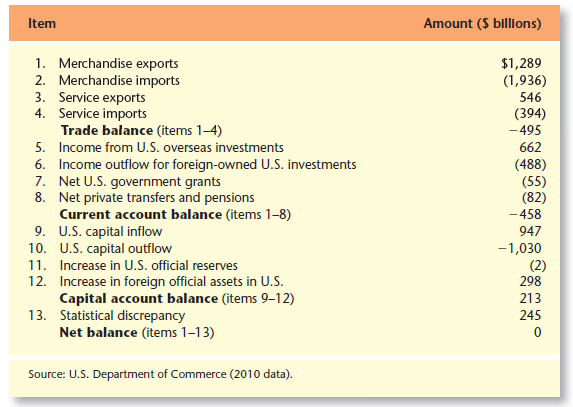 As shown in Table 20.1, in 2010 the United States was running a current account deficit. How would each of the following events affect the size of the current account deficit?
(a) U.S. companies, the largest investors in Switzerland, see even more promising investment
opportunities there.
(b) The Netherlands, one of the largest foreign investors in the United States, finds investment opportunities less attractive.
(c) Unemployment and recession continue in the United States.