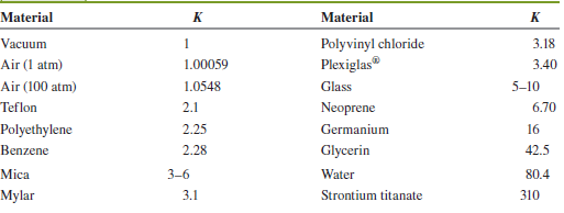 As shown in Table 24.1, water has a very large dielectric constant K = 80.4. Why do you think water is not commonly used as a dielectric in capacitors?
Table 24.1: