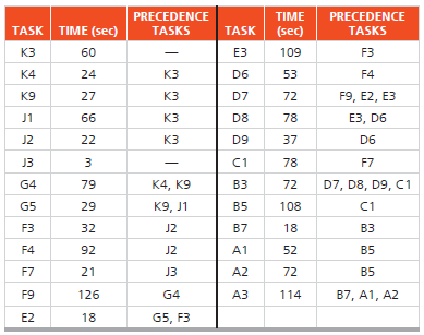 As the Cottrell Bicycle Co. of St. Louis completes plans for its new assembly line, it identifies 25 different tasks in the production process. VP of Operations Jonathan Cottrell now faces the job of balancing the line. He lists precedences and provides time estimates for each step based on work-sampling techniques. His goal is to produce 1,000 bicycles per standard 40-hour workweek.
a) Balance this operation, using various heuristics. Which is best and why?
b) What happens if the firm can change to a 41-hour workweek?
