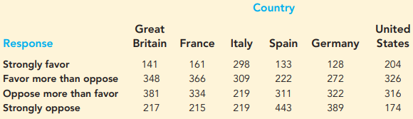 As the price of oil rises, there is increased worldwide interest in alternate sources of energy. The Financial Times/ Harris Poll surveyed people in six countries to assess attitudes toward a variety of alternate forms of energy. The data in the following table are a portion of the poll’s findings concerning whether people favor or oppose the building of new nuclear power plants.
a. How large was the sample in this poll?
b. Conduct a hypothesis test to determine whether people’s attitude toward building new nuclear power plants is independent of country. What is your conclusion?
c. Using the percentage of respondents who “strongly favor” and “favor more than oppose,” which country has the most favorable attitude toward building new nuclear power plants? Which country has the least favorable attitude?