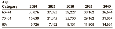 As the U.S. population ages, the number of people needing medical care increases. Unless a cure is found in the next decade, one of the most expensive diseases requiring such care is Alzheimer’s, a form of dementia. To estimate the total number of Alzheimer’s cases in the future, a survey was undertaken. The survey determined the age bracket where 1 = 65–74, 2 = 75–84, 3 = 85 and over and whether the individual had Alzheimer’s (1 = no and 2 = yes). (Adapted from the Alzheimer’s Association, www.alz.org.) Here are the projections for the number of Americans (thousands) in each of the three age categories.
a. Determine the 95% confidence interval estimates of the proportion of Alzheimer’s patients in each of the three age categories.
b. For each year listed, determine 95% confidence interval estimates of the total number of Americans with Alzheimer’s disease.