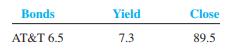As this book was being written, the business press reported the following information concerning bonds issued by AT&T:
Explain the meaning of the reported information. If you bought AT&T bonds with $10,000 face value, how much would you pay (based on the preceding information reported)? Assume that the bonds were originally sold at par. What impact would the decline in value have on the financial statements for AT&T?