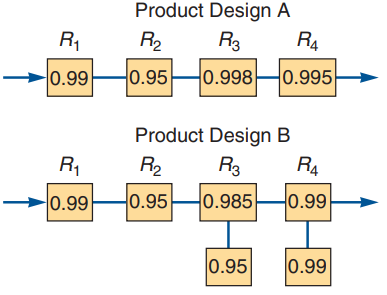 As VP for operations at Méndez-Piñero Engineering, you must decide which product design, A or B, has the higher reliability. B is designed with backup units for components R3 and R4. What is the reliability of each design?