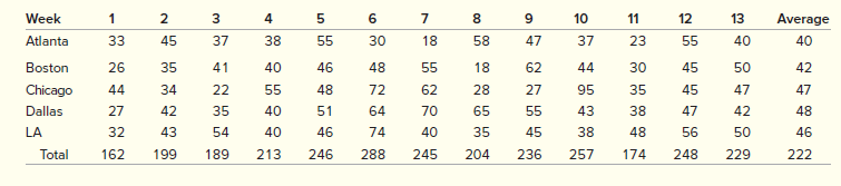 As we discussed at the beginning of the chapter, Starbucks has a large, global supply chain that must efficiently supply over 17,000 stores. Although the stores might appear to be very similar, they are actually very different. Depending on the location of the store, its size, and the profile of the customers served, Starbucks management configures the store offerings to take maximum advantage of the space available and customer preferences. Starbucks’ actual distribution system is much more complex, but for the purpose of our exercise let’s focus on a single item that is currently distributed through five distribution centers in the United States. Our item is a logo-branded coffeemaker that is sold at some of the larger retail stores. The coffeemaker has been a steady seller over the years due to its reliability and rugged construction. Starbucks does not consider this a seasonal product, but there is some variability in demand. Demand for the product over the past 13 weeks is shown in the following table. The demand at the distribution centers (DCs) varies between about 40 units, on average, per week in Atlanta and 48 units in Dallas. The current quarter’s data are pretty close to the demand shown in the table. Management would like you to experiment with some forecasting models to determine what should be used in a new system to be implemented. The new system is programmed to use one of two forecasting models: simple moving average or exponential smoothing.
1. Consider using a simple moving average model. Experiment with models using five weeks’ and three weeks’ past data. The past data in each region are given as follows (week −1 is the week before week 1 in the table, −2 is two weeks before week 1, etc.). Evaluate the forecasts that would have been made over the 13 weeks using the overall (at the end of the 13 weeks) mean absolute deviation, mean absolute percent error, and tracking signal as criteria.
2. Next, consider using a simple exponential smoothing model. In your analysis, test two alpha values, 0.2 and 0.4. Use the same criteria for evaluating the model as in part 1. When using an alpha value of 0.2, assume that the forecast for week 1 is the past three-week average (the average demand for periods −3, −2, and −1). For the model using an alpha of 0.4, assume that the forecast for week 1 is the past five-week average.
3. Starbucks is considering simplifying the supply chain for their coffeemaker. Instead of stocking the coffeemaker in all five distribution centers, they are considering only supplying it from a single location. Evaluate this option by analyzing how accurate the forecast would be based on the demand aggregated across all regions. Use the model that you think is best from your analysis of parts 1 and 2. Evaluate your new forecast using mean absolute deviation, mean absolute percent error, and the tracking signal.
4. What are the advantages and disadvantages of aggregating demand from a forecasting view? Are there other things that should be considered when going from multiple DCs to a DC?